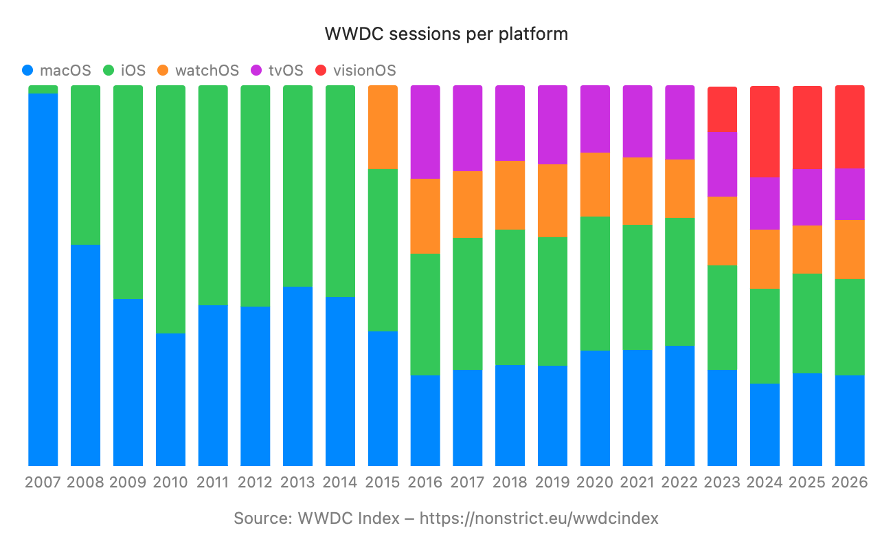 Chart showing WWDC sessions per platform