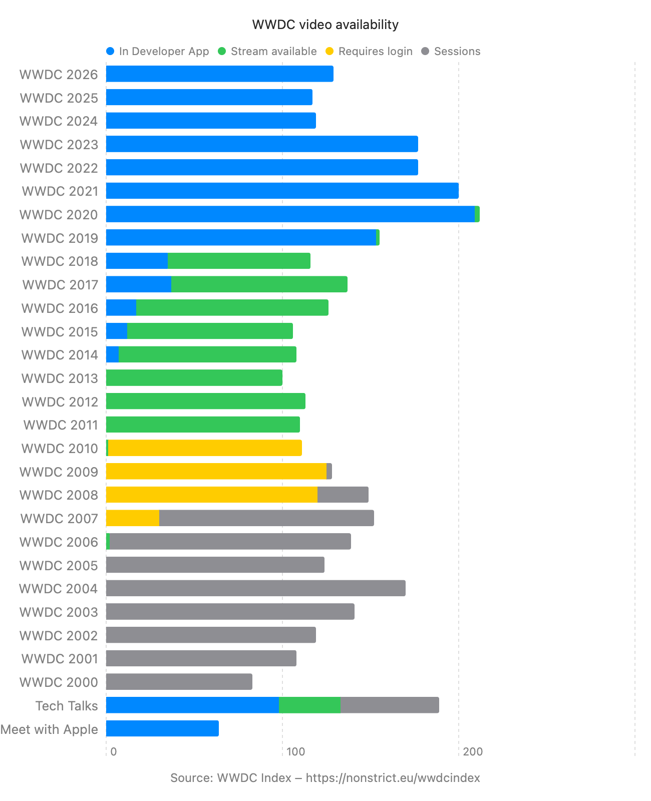 Chart showing video availability