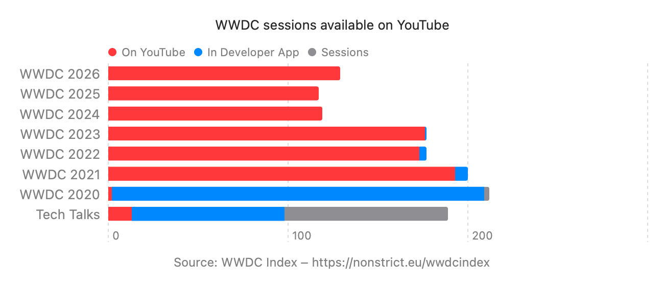 Chart showing videos on YouTube